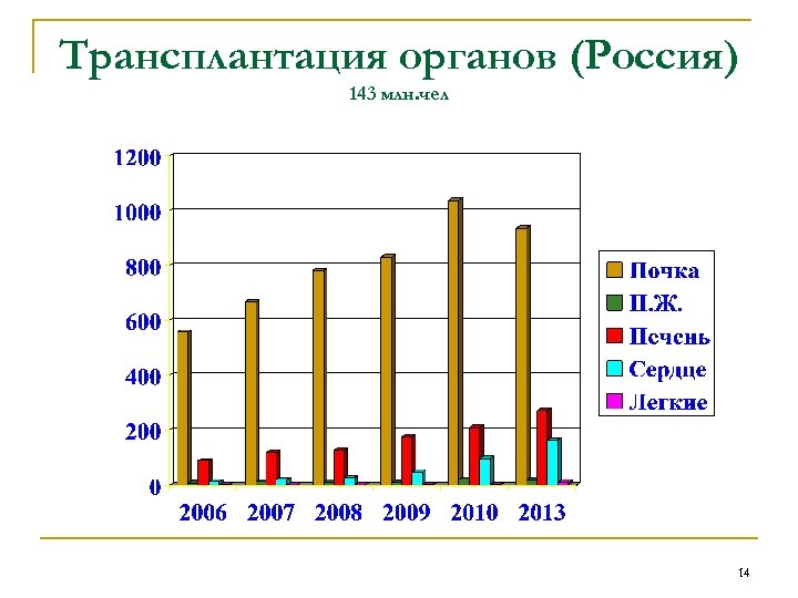 Трансплантация органов (Россия) 143 млн. чел 14 