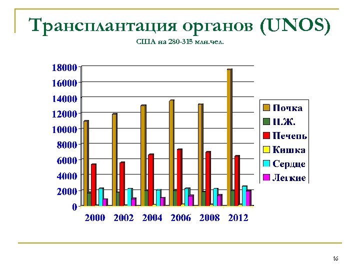 Трансплантация органов (UNOS) США на 280 -315 млн. чел. 16 