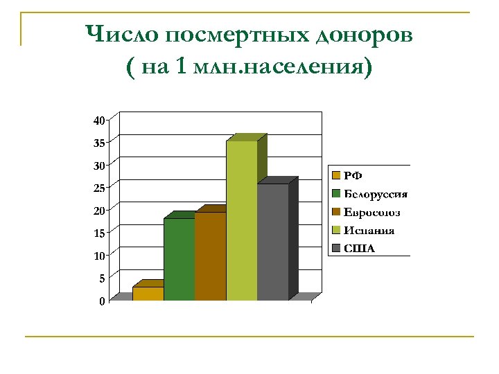 Число посмертных доноров ( на 1 млн. населения) 