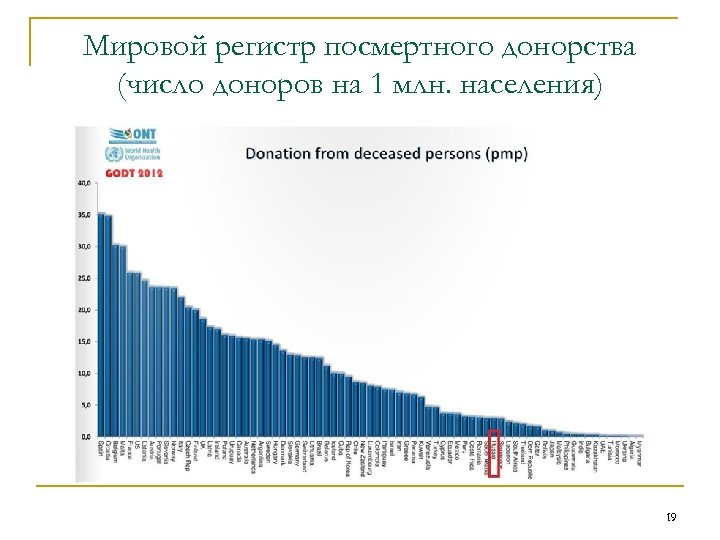 Мировой регистр посмертного донорства (число доноров на 1 млн. населения) 19 