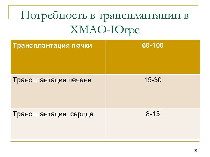 Потребность в трансплантации в ХМАО-Югре Трансплантация почки 60 -100 Трансплантация печени 15 -30 Трансплантация