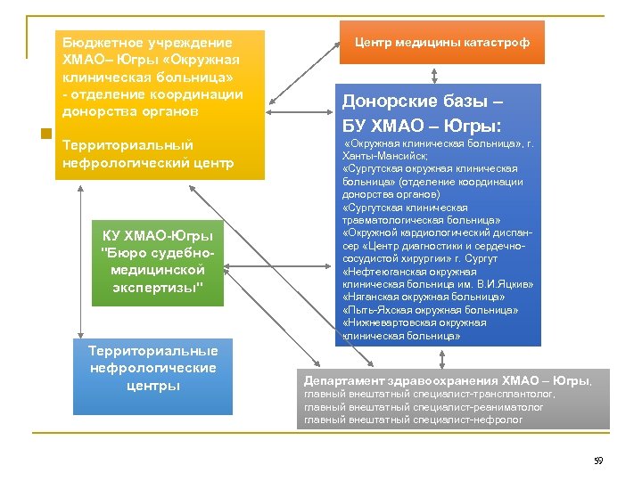  Бюджетное учреждение ХМАО– Югры «Окружная клиническая больница» - отделение координации донорства органов Территориальный