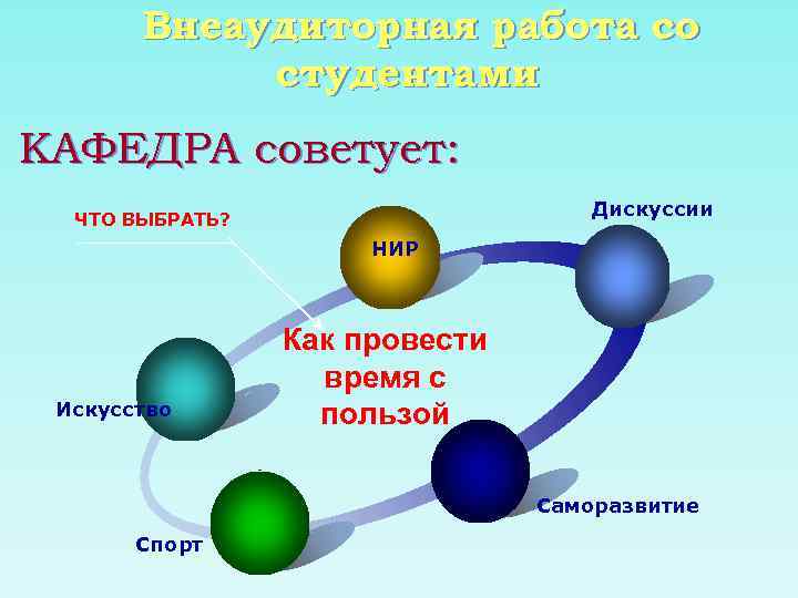 Внеаудиторная работа со студентами КАФЕДРА советует: Дискуссии ЧТО ВЫБРАТЬ? НИР Искусство Как провести время