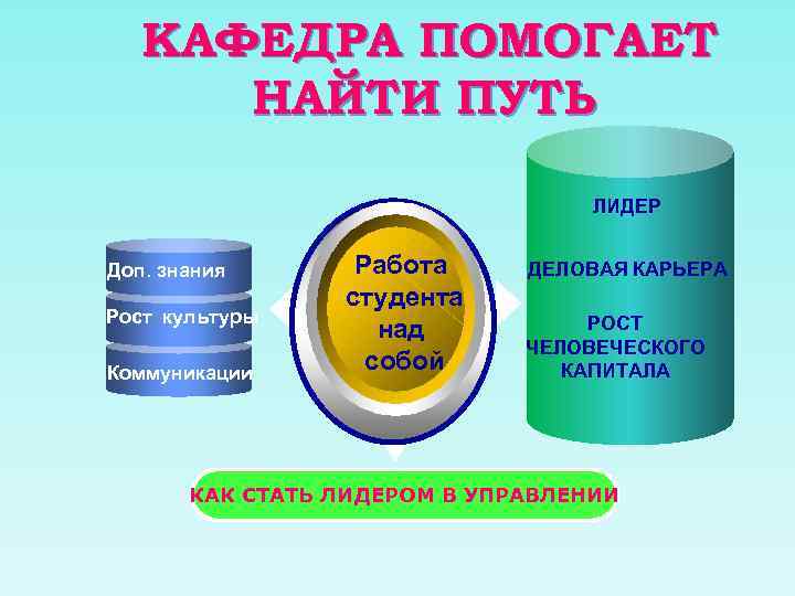 КАФЕДРА ПОМОГАЕТ НАЙТИ ПУТЬ ЛИДЕР Доп. знания Рост культуры Коммуникации Работа студента над собой