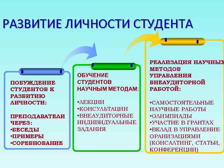 Формы развития личности. Развитие личности студента. Формирование личности студента. Особенности развития личности студента. Факторы развития личности студента.