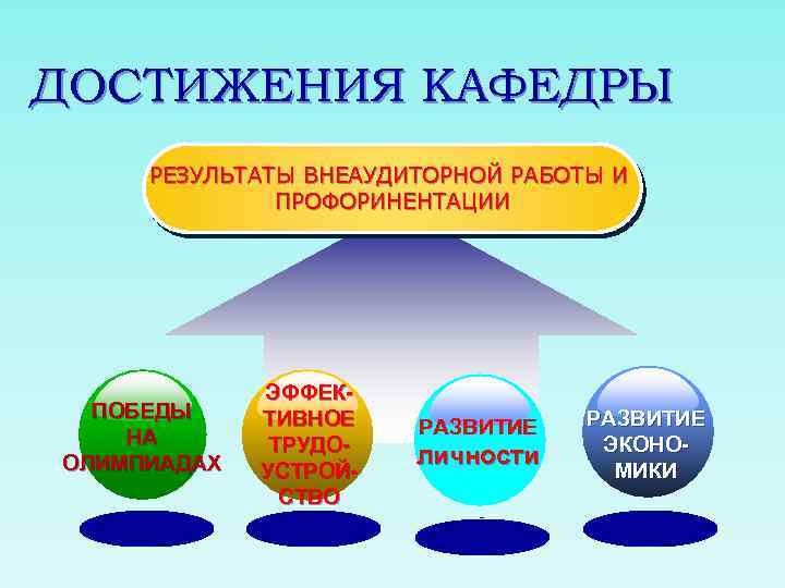 ДОСТИЖЕНИЯ КАФЕДРЫ РЕЗУЛЬТАТЫ ВНЕАУДИТОРНОЙ РАБОТЫ И ПРОФОРИНЕНТАЦИИ ПОБЕДЫ НА ОЛИМПИАДАХ ЭФФЕКТИВНОЕ ТРУДОУСТРОЙСТВО РАЗВИТИЕ личности