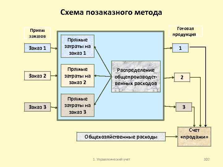 Схема позаказного метода Прием заказов Заказ 1 Прямые затраты на заказ 1 Заказ 2