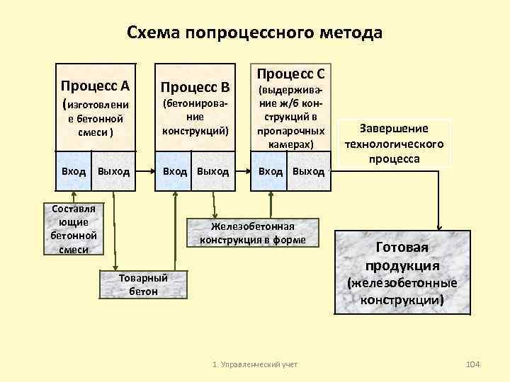 Схема попроцессного метода Процесс А (изготовлени е бетонной смеси ) Вход Выход Процесс В