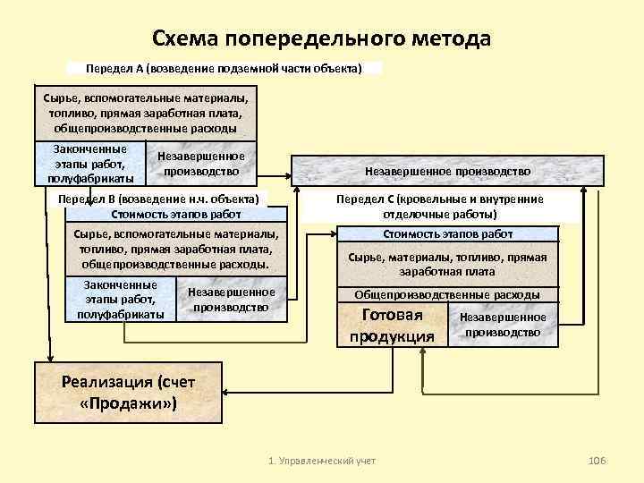 Схема попередельного метода Передел А (возведение подземной части объекта) Сырье, вспомогательные материалы, топливо, прямая