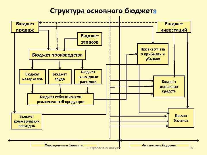 Структура основного бюджет Бюджет продаж Бюджет запасов Проект отчета о прибылях и убытках Бюджет