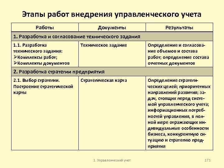 Этапы работ внедрения управленческого учета Работы Документы Результаты 1. Разработка и согласование технического задания