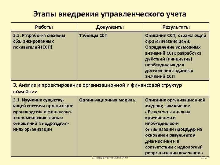 Этапы внедрения управленческого учета Работы 2. 2. Разработка системы сбалансированных показателей (ССП) Документы Таблицы