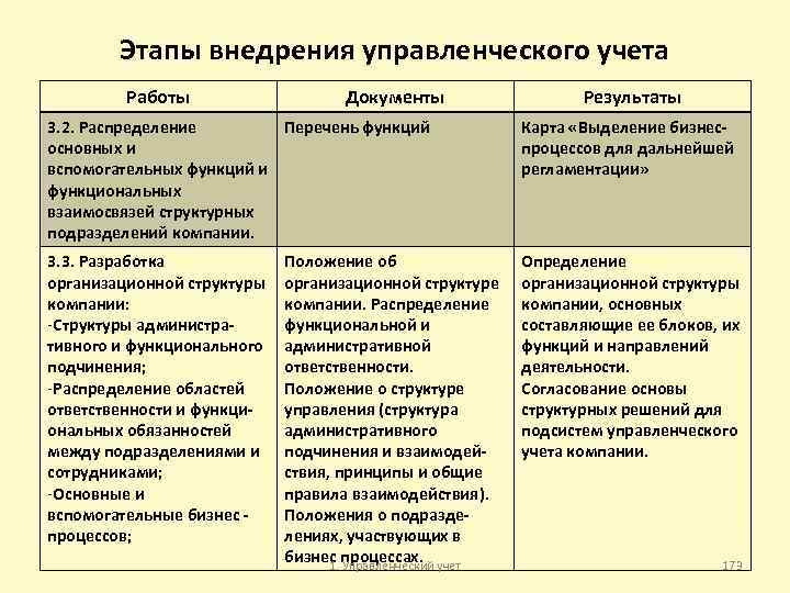 Этапы внедрения управленческого учета Работы Документы Результаты 3. 2. Распределение Перечень функций основных и