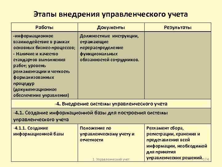Этапы внедрения управленческого учета Работы Документы информационное взаимодействие в рамках основных бизнес процессов; Наличие