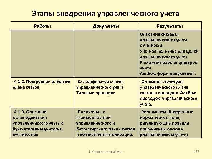 Этапы внедрения управленческого учета Работы Документы Результаты Описание системы управленческого учета отчетности. Учетная политика