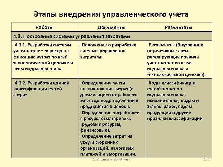 Этапы внедрения управленческого учета Работы Документы Результаты 4. 3. Построение системы управления затратами -4.