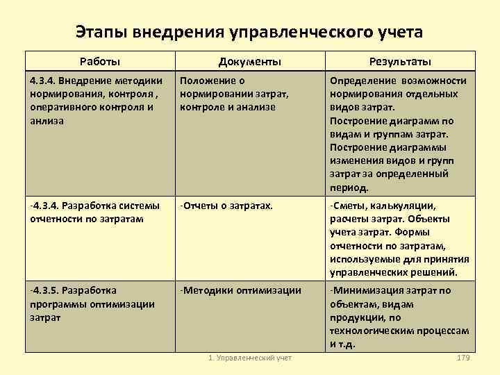 Этапы внедрения управленческого учета Работы Документы Результаты 4. 3. 4. Внедрение методики нормирования, контроля