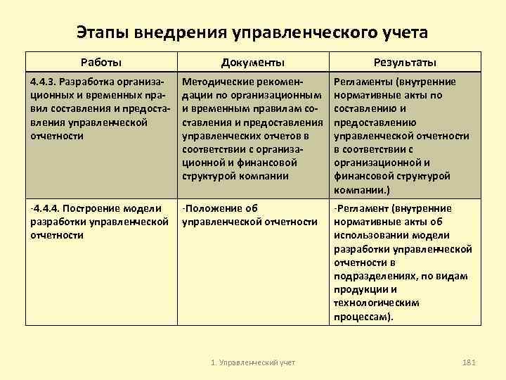 Этапы внедрения управленческого учета Работы Документы Результаты 4. 4. 3. Разработка организа ционных и