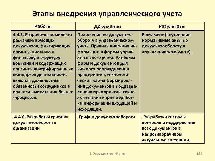 Этапы внедрения управленческого учета Работы Документы 4. 4. 5. Разработка комплекта регламентирующих документов, фиксирующих