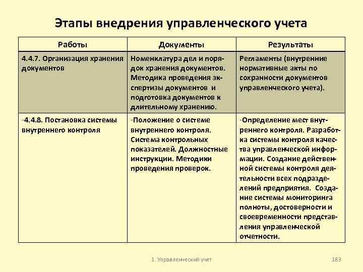 Этапы внедрения управленческого учета Работы Документы Результаты 4. 4. 7. Организация хранения Номенклатура дел