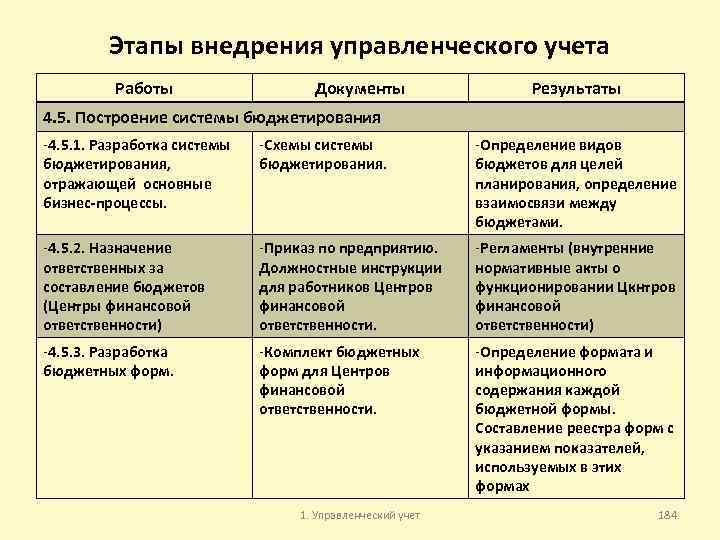 Этапы внедрения управленческого учета Работы Документы Результаты 4. 5. Построение системы бюджетирования -4. 5.