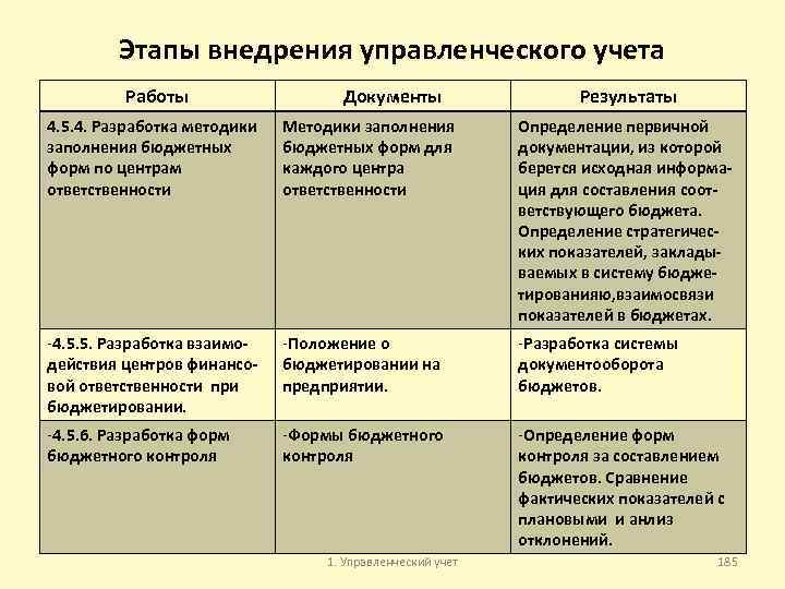 Этапы внедрения управленческого учета Работы Документы Результаты 4. 5. 4. Разработка методики заполнения бюджетных