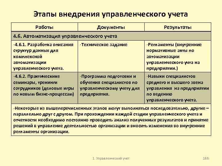 Этапы внедрения управленческого учета Работы Документы Результаты 4. 6. Автоматизация управленческого учета -4. 6.