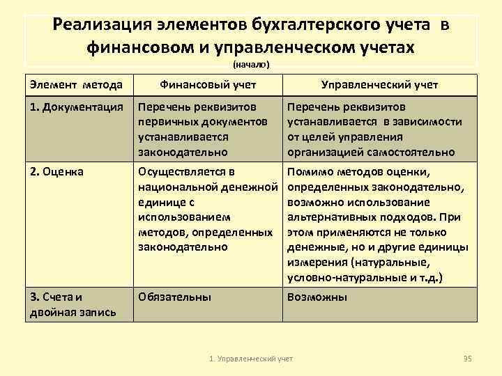 Реализация элементов бухгалтерского учета в финансовом и управленческом учетах (начало) Элемент метода Финансовый учет