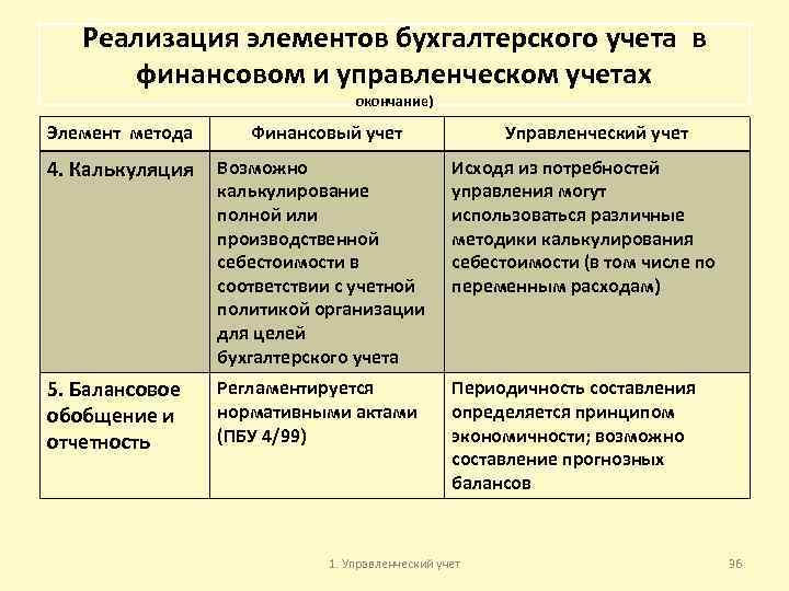 Реализация элементов бухгалтерского учета в финансовом и управленческом учетах окончание) Элемент метода Финансовый учет