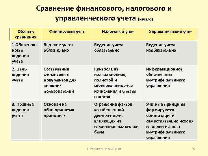 Сравнение финансового, налогового и управленческого учета (начало) Область сравнения Финансовый учет Налоговый учет Управленческий