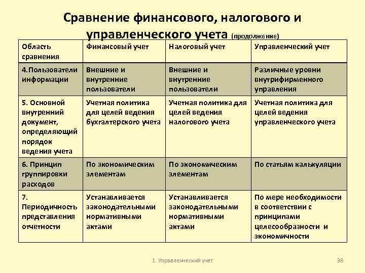 Область сравнения Сравнение финансового, налогового и управленческого учета (продолжение) Финансовый учет Налоговый учет Управленческий