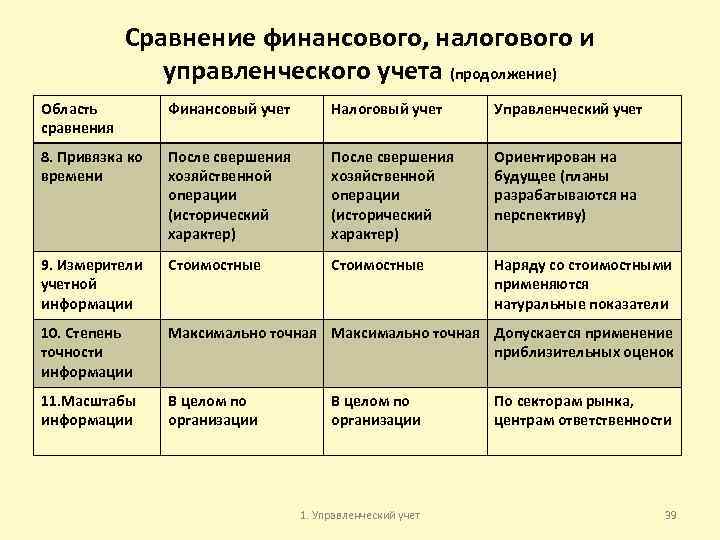 Сравнение финансового, налогового и управленческого учета (продолжение) Область сравнения Финансовый учет Налоговый учет Управленческий