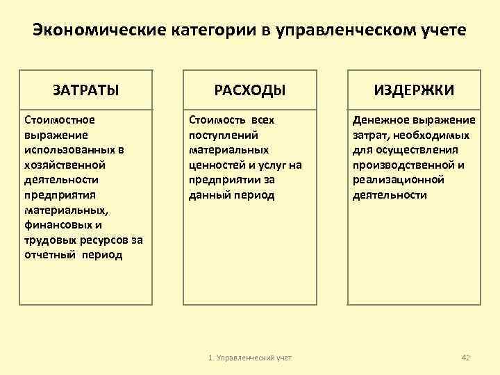 Экономические категории в управленческом учете ЗАТРАТЫ РАСХОДЫ ИЗДЕРЖКИ Стоимостное выражение использованных в хозяйственной деятельности