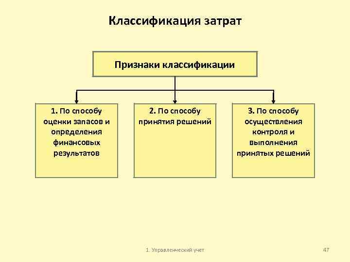 Классификация затрат Признаки классификации 1. По способу оценки запасов и определения финансовых результатов 2.