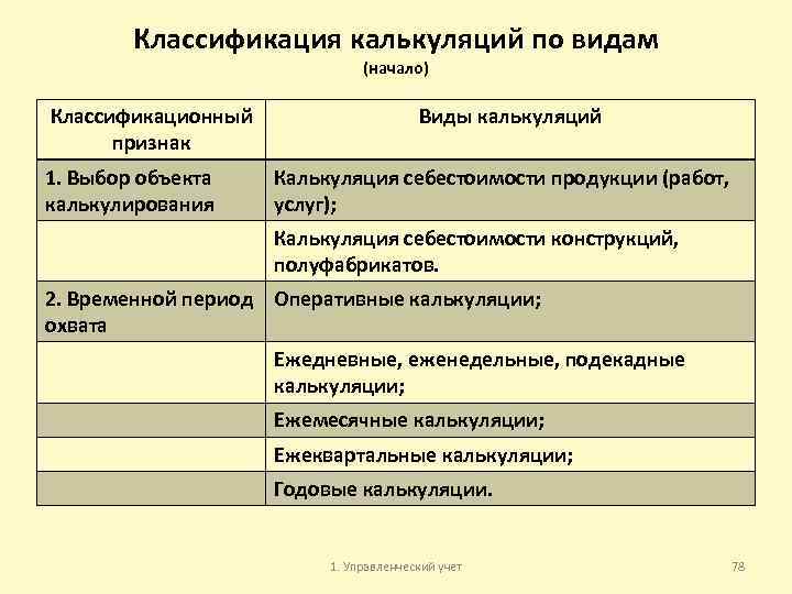 Классификация калькуляций по видам (начало) Классификационный признак 1. Выбор объекта калькулирования Виды калькуляций Калькуляция