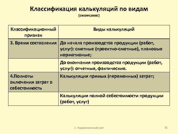 Классификация калькуляций по видам (окончание) Классификационный признак Виды калькуляций 3. Время составления До начала