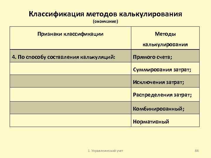 Классификация методов калькулирования (окончание) Признаки классификации Методы калькулирования 4. По способу составления калькуляций: Прямого