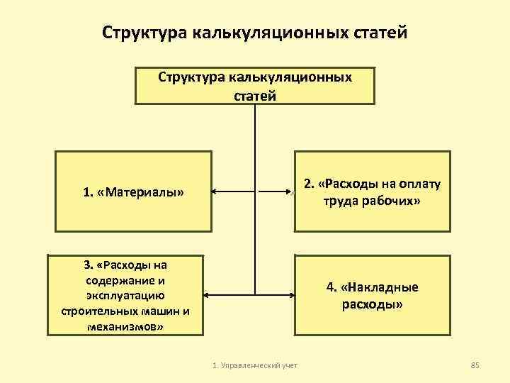 Структура калькуляционных статей 2. «Расходы на оплату труда рабочих» 1. «Материалы» 3. «Расходы на