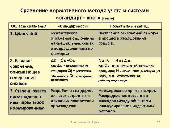 Сравнение нормативного метода учета и системы «стандарт - кост» (начало) Область сравнения «Стандарт-кост» Нормативный