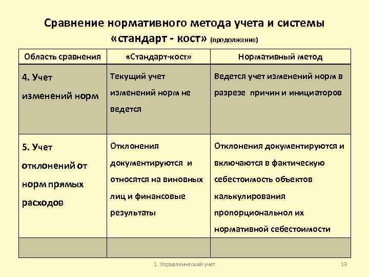 Сравнение нормативного метода учета и системы «стандарт - кост» (продолжение) Область сравнения «Стандарт-кост» Нормативный