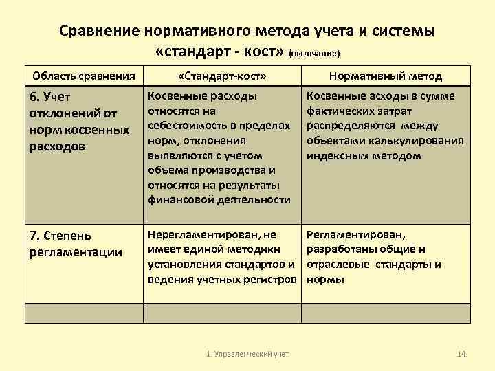 Сравнение нормативного метода учета и системы «стандарт - кост» (окончание) Область сравнения «Стандарт-кост» Нормативный