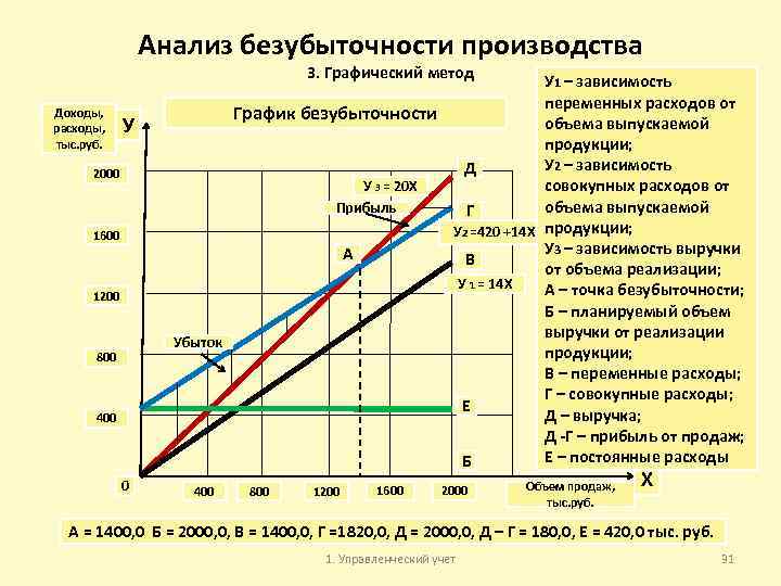 Анализ безубыточности производства 3. Графический метод Доходы, расходы, тыс. руб. У 2000 1600 1200