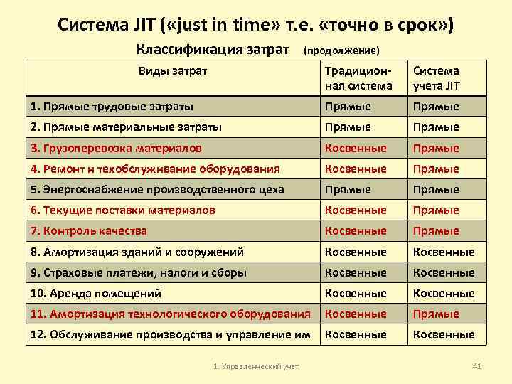 Система JIT ( «just in time» т. е. «точно в срок» ) Классификация затрат