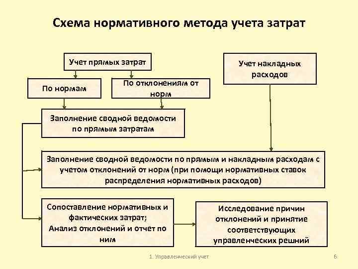 Схема нормативного метода учета затрат Учет прямых затрат По нормам По отклонениям от норм