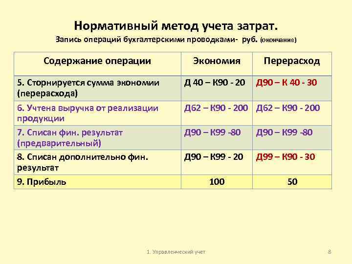 Нормативный метод учета затрат. Запись операций бухгалтерскими проводками- руб. (окончание) Содержание операции 5. Сторнируется