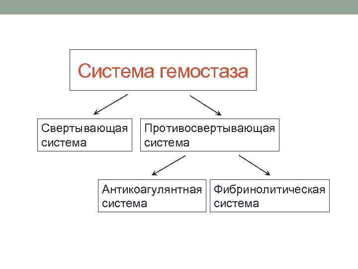 Система гемостаза Свертывающая система Противосвертывающая система Антикоагулянтная Фибринолитическая система 