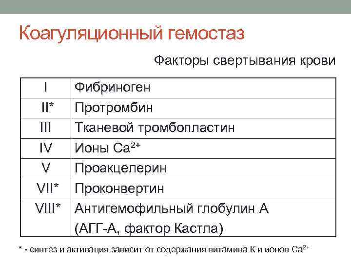 Коагуляционный гемостаз Факторы свертывания крови I II* III IV V VII* VIII* Фибриноген Протромбин