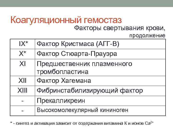 Коагуляционный гемостаз Факторы свертывания крови, продолжение IX* X* XI XIII - Фактор Кристмаса (АГГ-В)