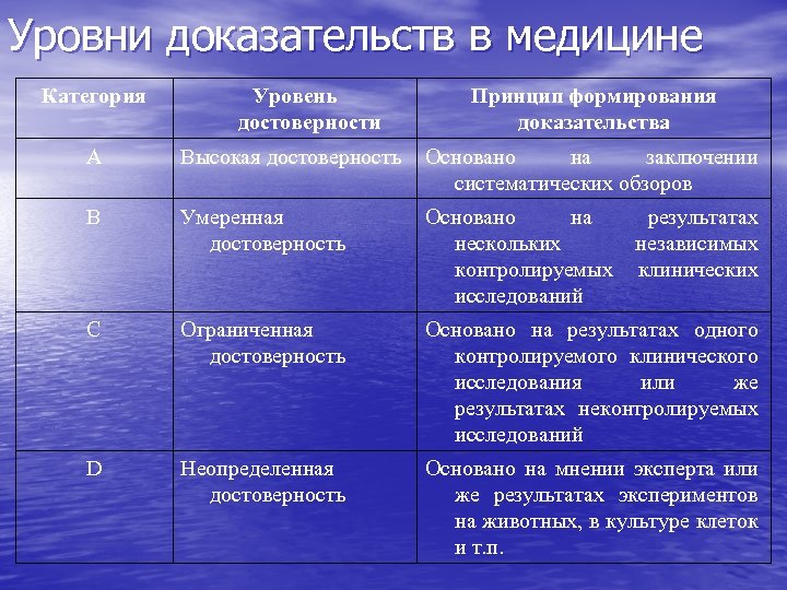 Уровни категорий. Уровень достоверности доказательств в медицине. Уровень рекомендации в медицине. Уровень убедительности доказательств в медицине. Уровни достоверности доказательная медицина.