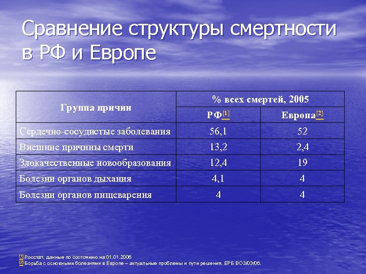 Сравнение структуры смертности в РФ и Европе Группа причин % всех смертей, 2005 РФ[1]